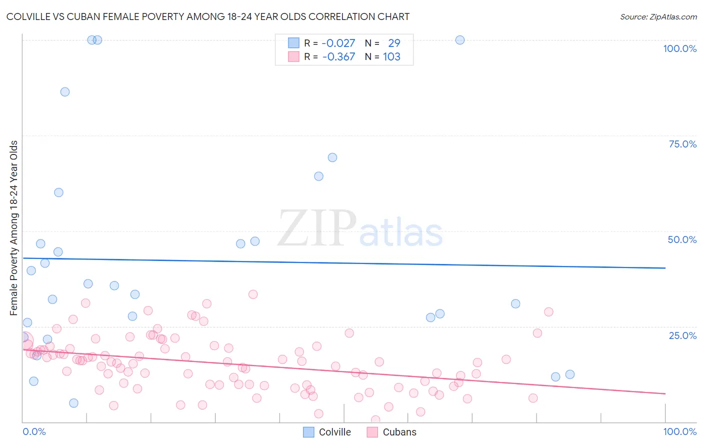 Colville vs Cuban Female Poverty Among 18-24 Year Olds