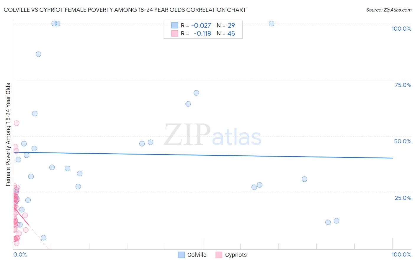 Colville vs Cypriot Female Poverty Among 18-24 Year Olds