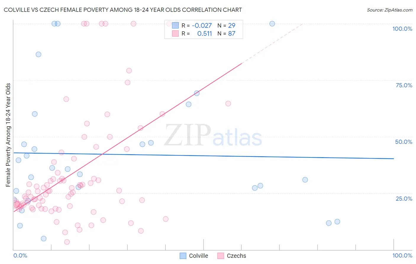 Colville vs Czech Female Poverty Among 18-24 Year Olds