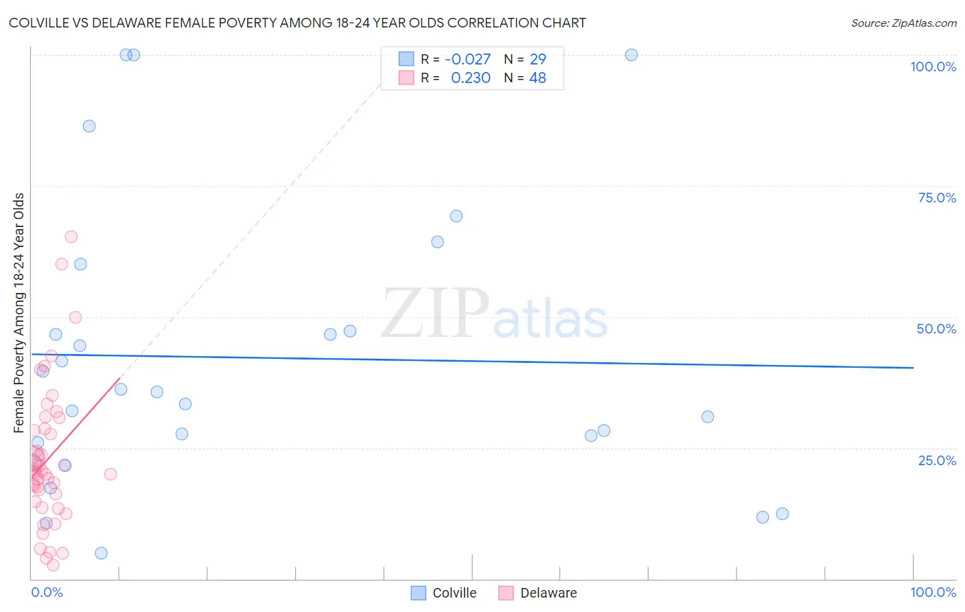 Colville vs Delaware Female Poverty Among 18-24 Year Olds