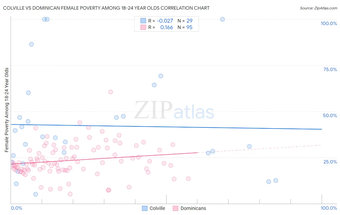 Colville vs Dominican Female Poverty Among 18-24 Year Olds