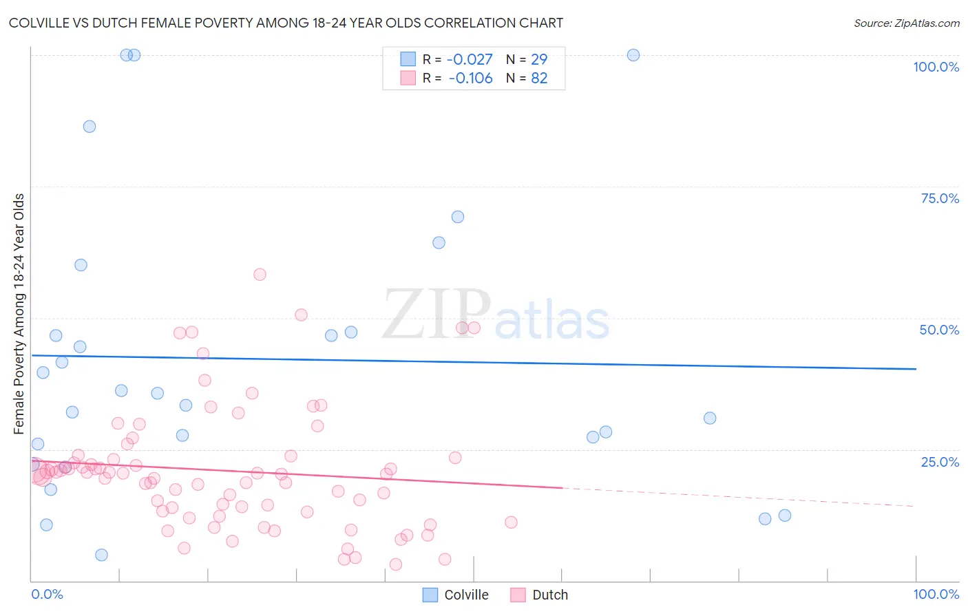 Colville vs Dutch Female Poverty Among 18-24 Year Olds