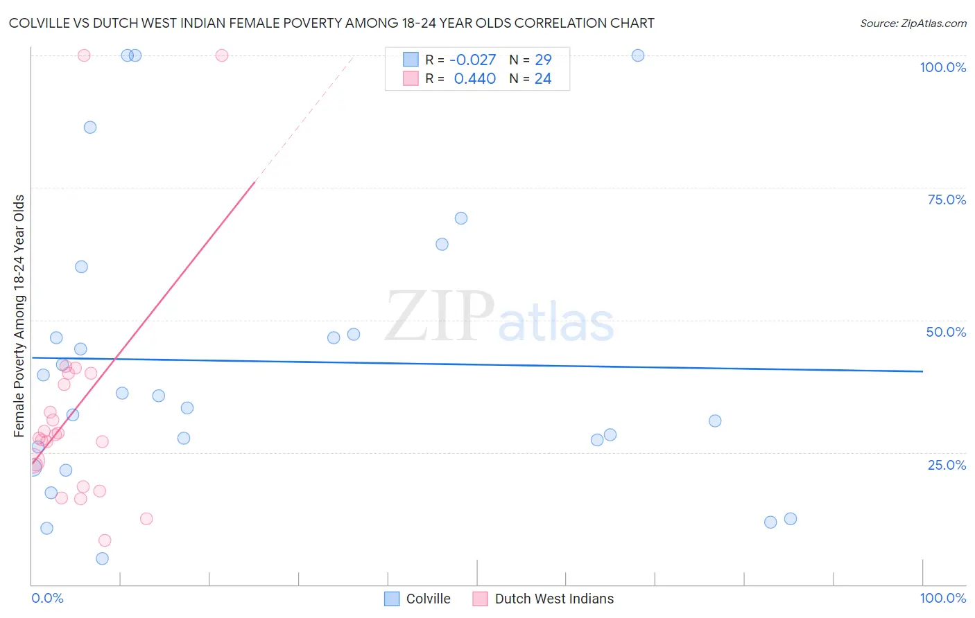 Colville vs Dutch West Indian Female Poverty Among 18-24 Year Olds