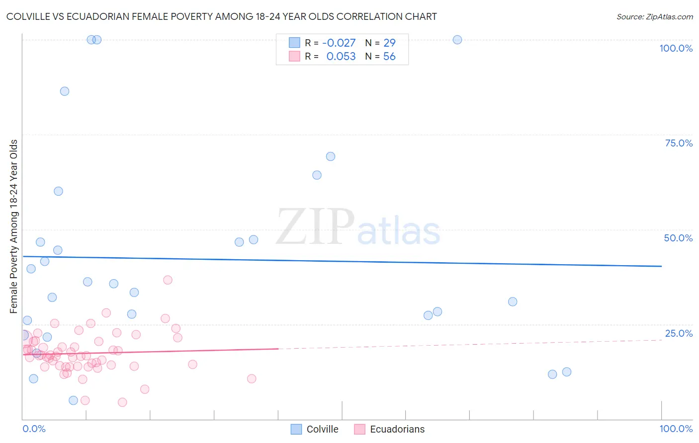 Colville vs Ecuadorian Female Poverty Among 18-24 Year Olds