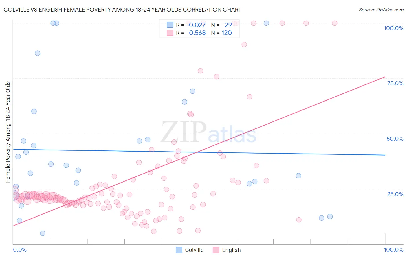 Colville vs English Female Poverty Among 18-24 Year Olds