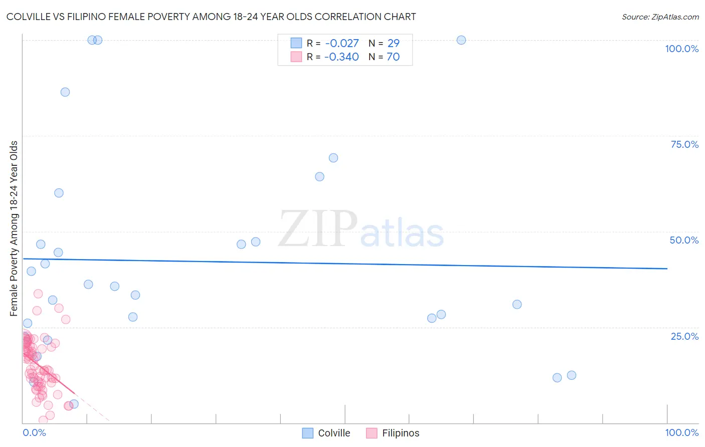 Colville vs Filipino Female Poverty Among 18-24 Year Olds