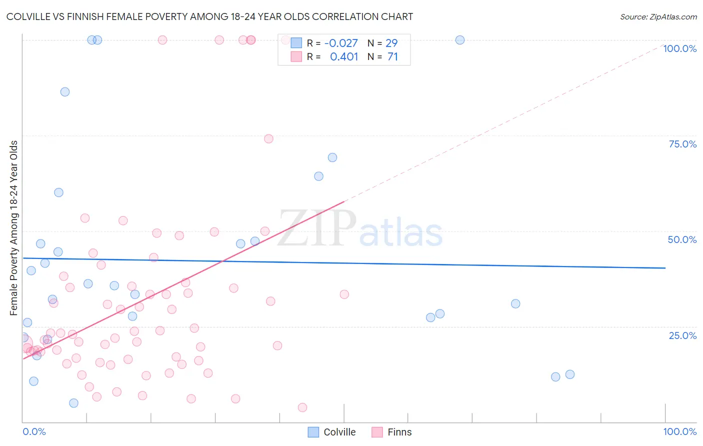 Colville vs Finnish Female Poverty Among 18-24 Year Olds