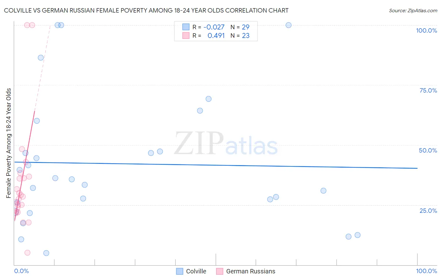 Colville vs German Russian Female Poverty Among 18-24 Year Olds