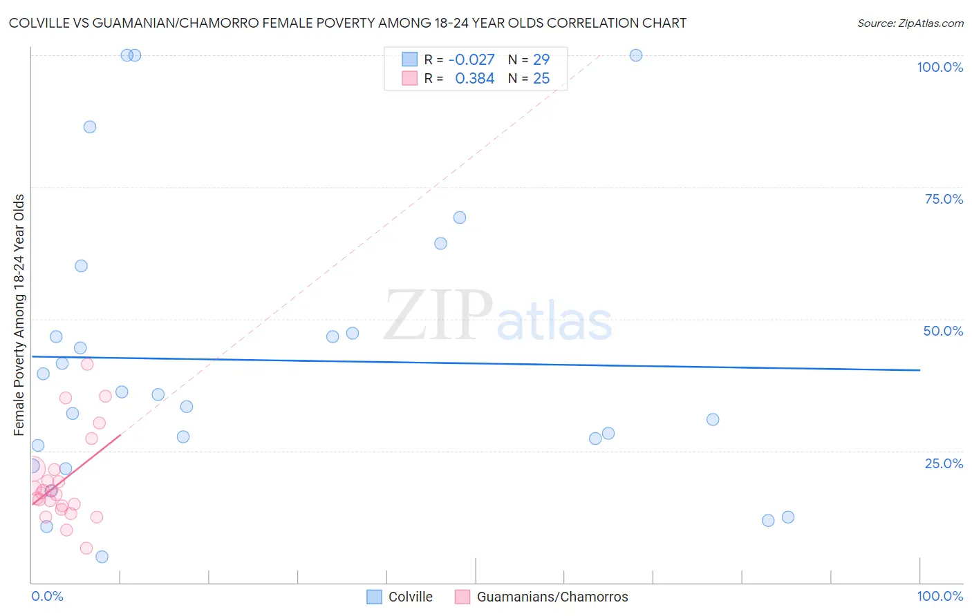 Colville vs Guamanian/Chamorro Female Poverty Among 18-24 Year Olds