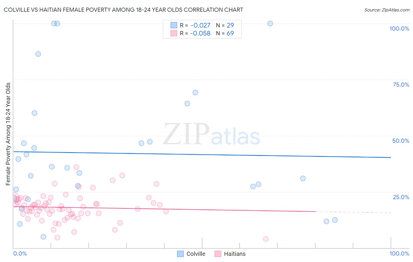 Colville vs Haitian Female Poverty Among 18-24 Year Olds