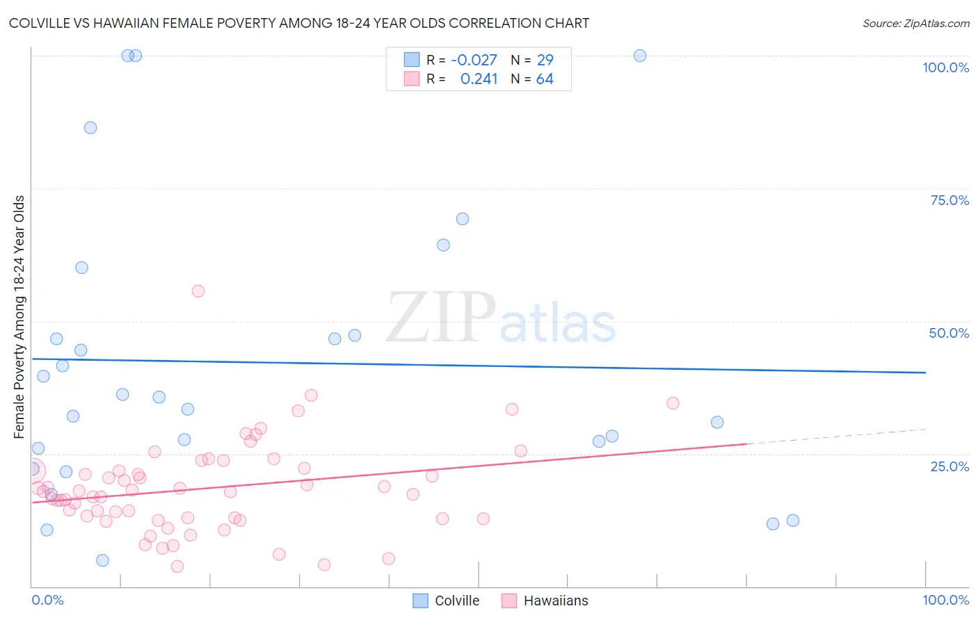 Colville vs Hawaiian Female Poverty Among 18-24 Year Olds