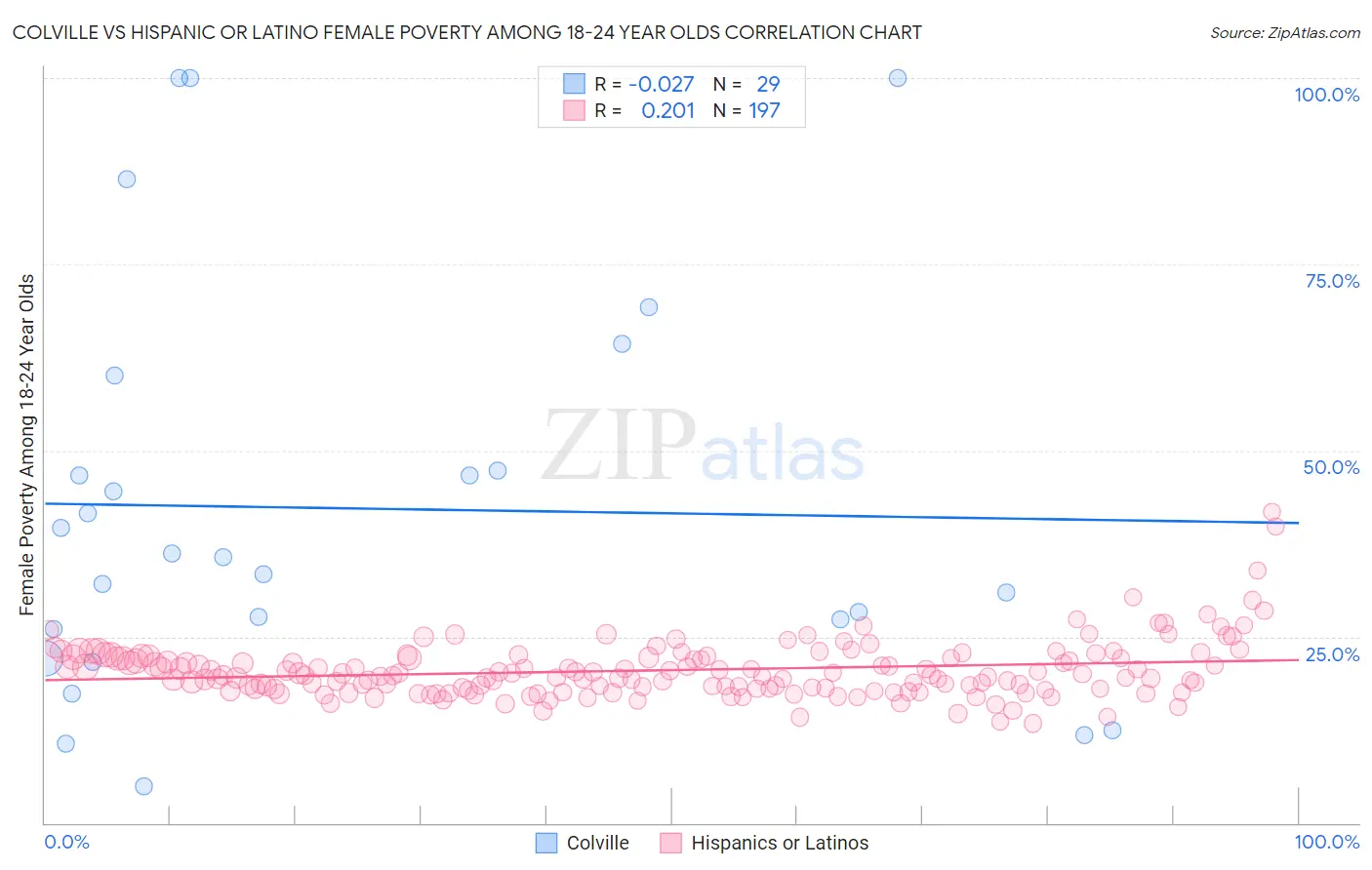 Colville vs Hispanic or Latino Female Poverty Among 18-24 Year Olds