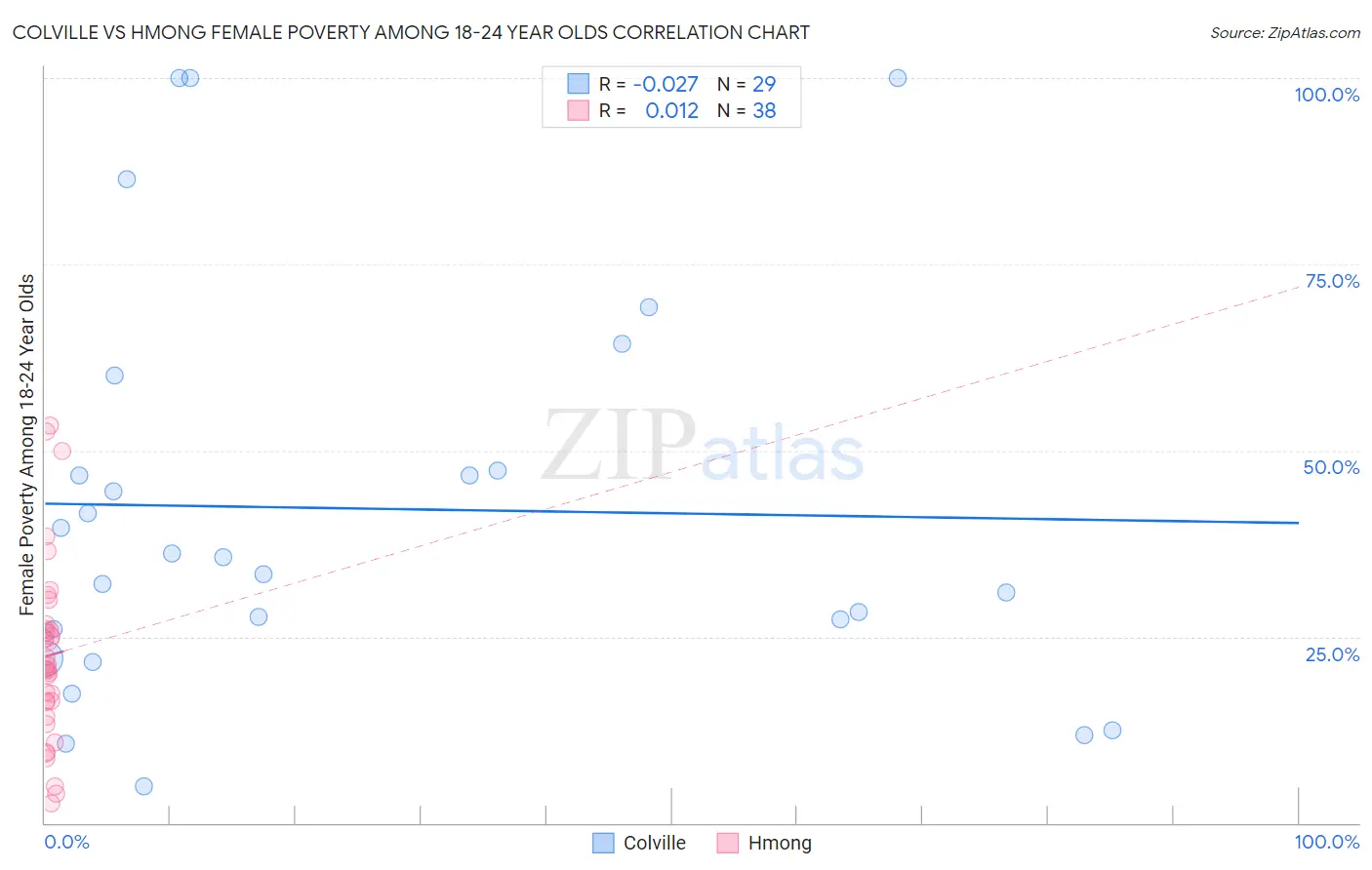 Colville vs Hmong Female Poverty Among 18-24 Year Olds