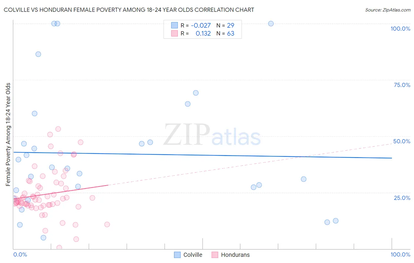 Colville vs Honduran Female Poverty Among 18-24 Year Olds