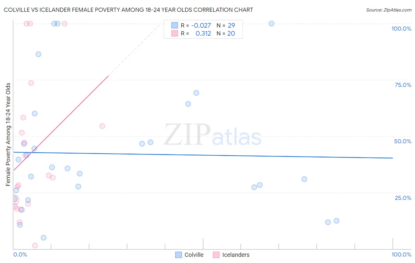 Colville vs Icelander Female Poverty Among 18-24 Year Olds