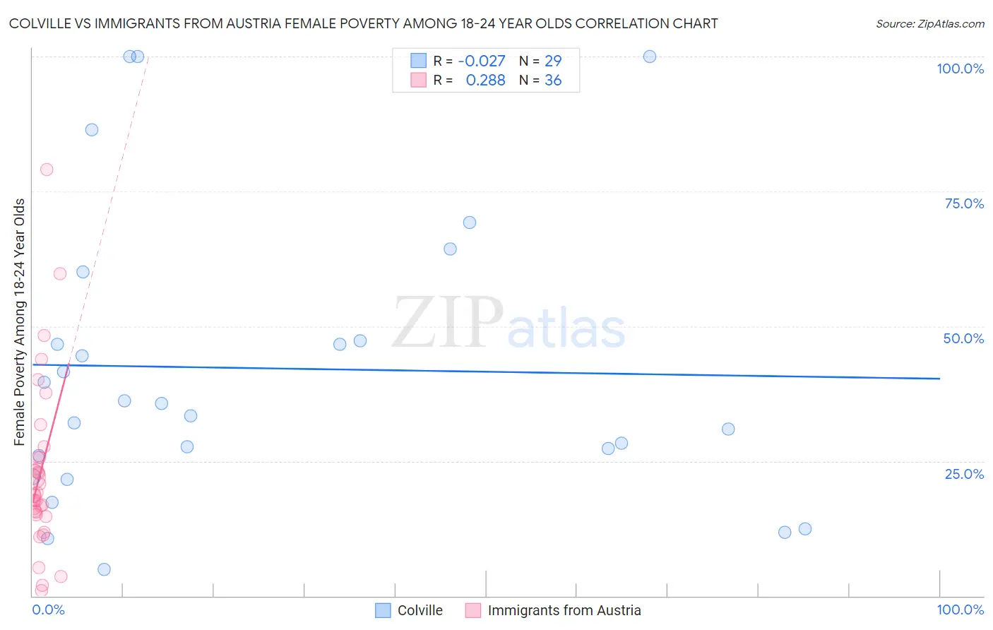 Colville vs Immigrants from Austria Female Poverty Among 18-24 Year Olds