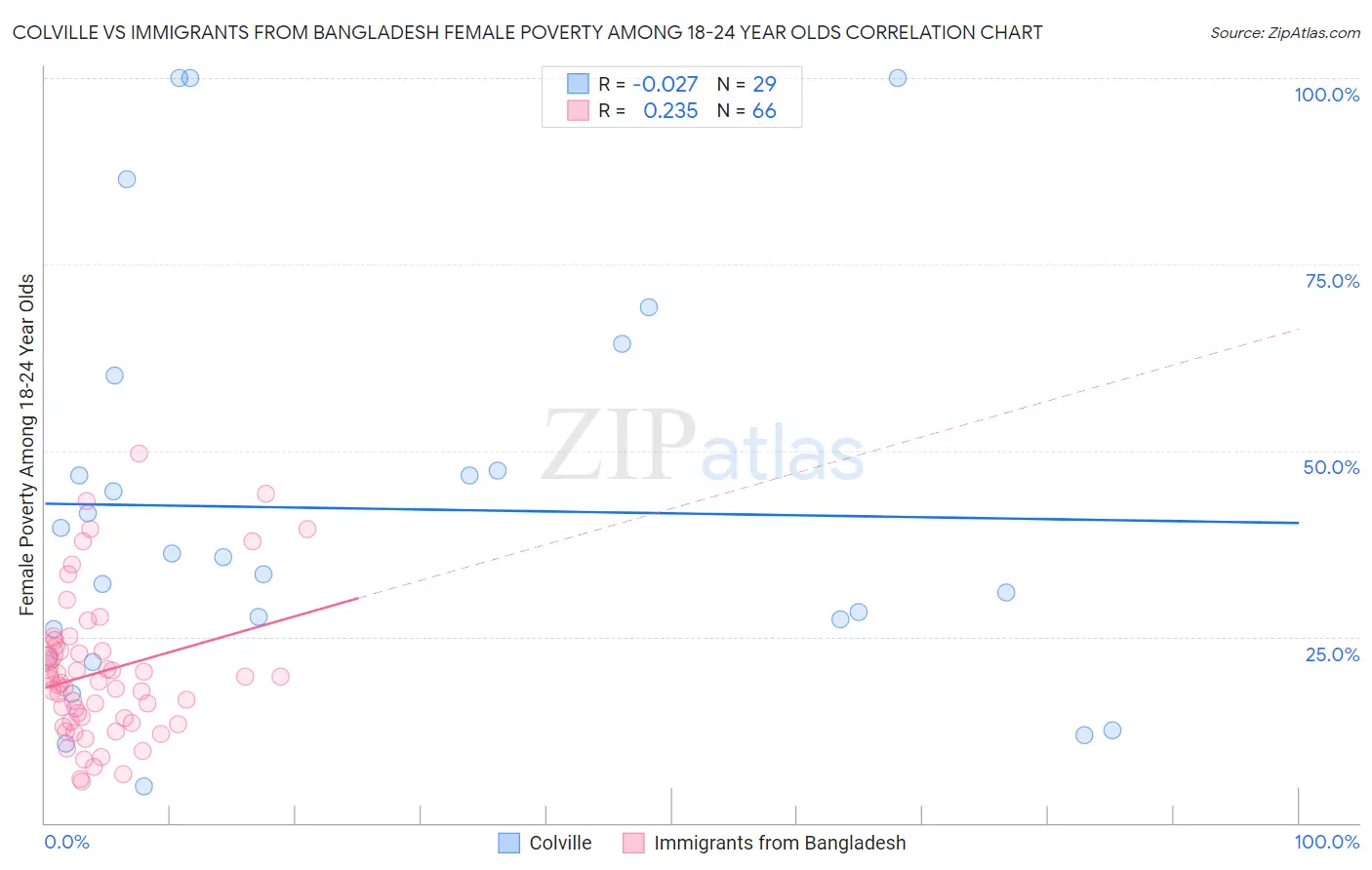 Colville vs Immigrants from Bangladesh Female Poverty Among 18-24 Year Olds