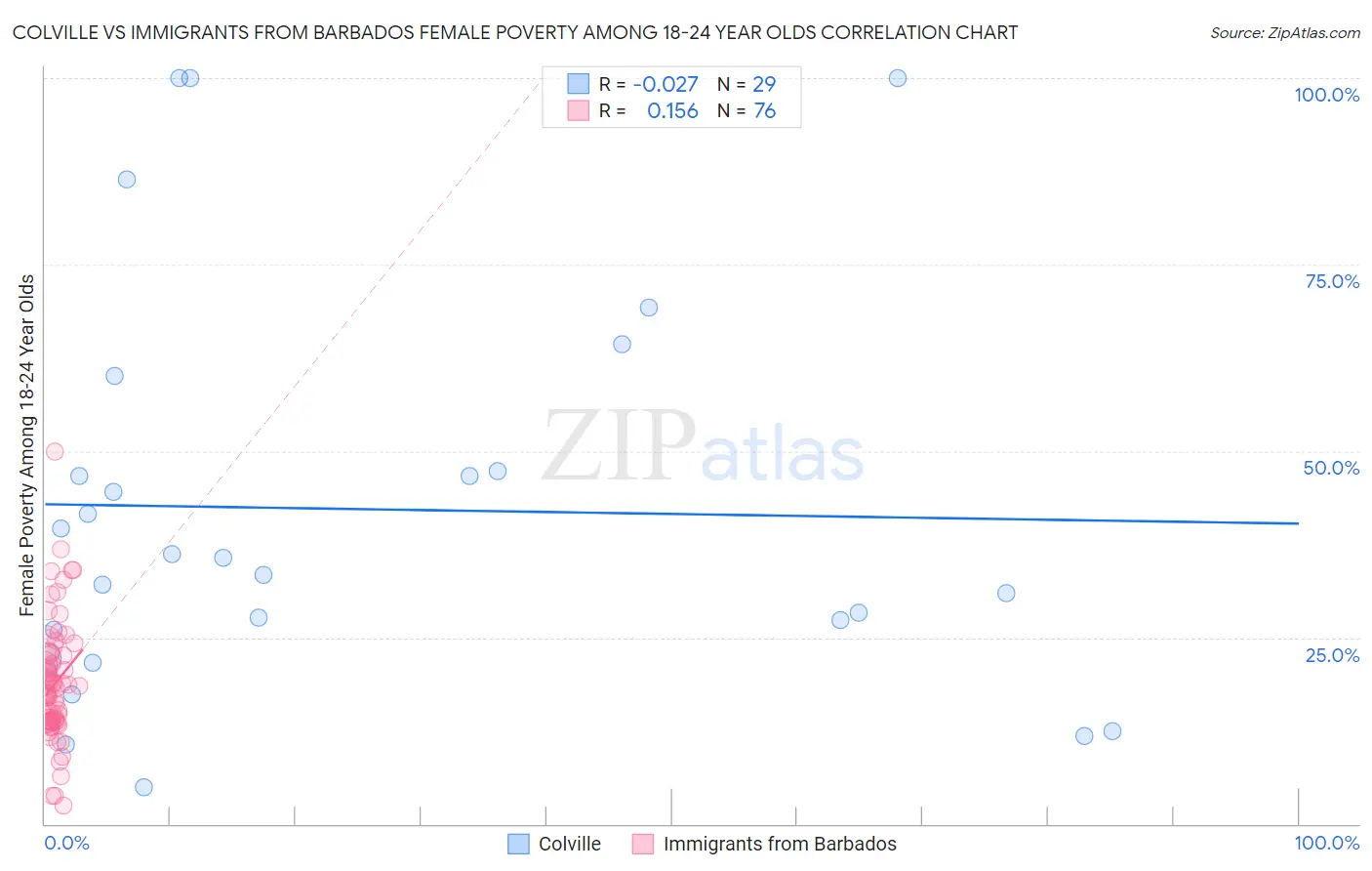 Colville vs Immigrants from Barbados Female Poverty Among 18-24 Year Olds
