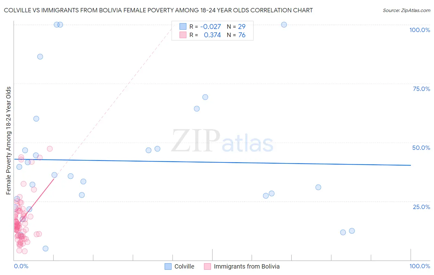 Colville vs Immigrants from Bolivia Female Poverty Among 18-24 Year Olds