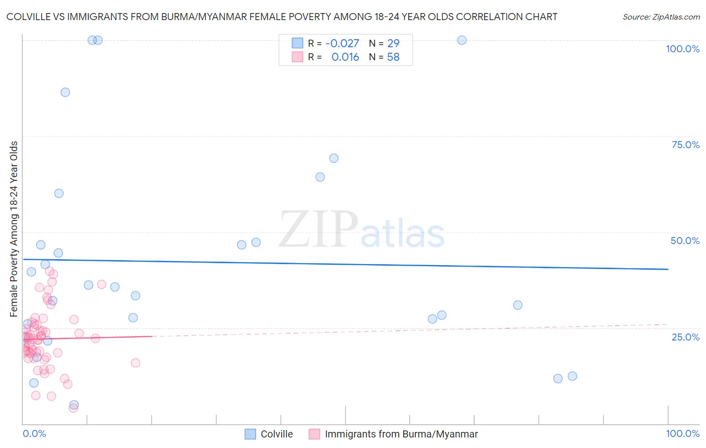 Colville vs Immigrants from Burma/Myanmar Female Poverty Among 18-24 Year Olds
