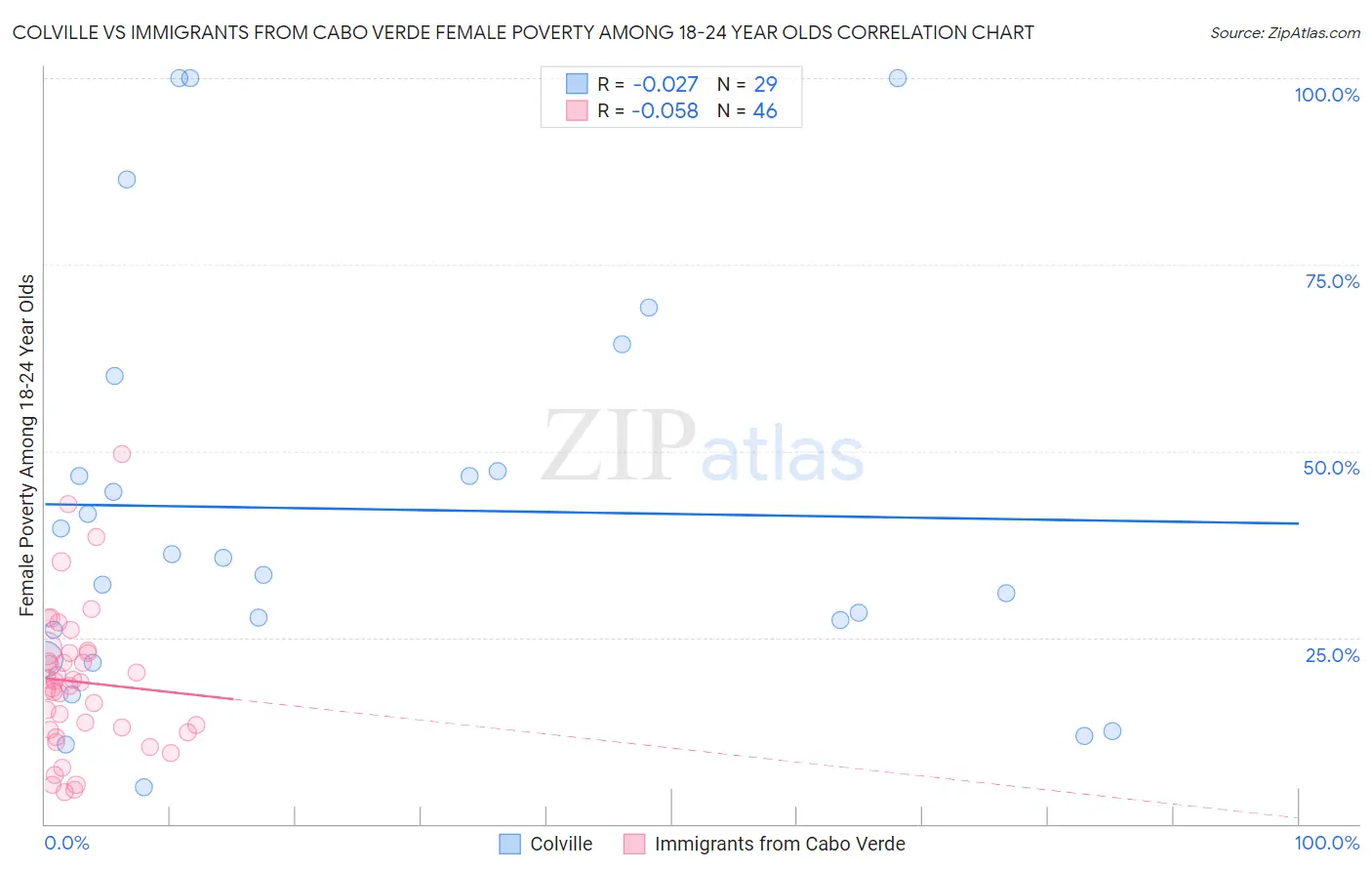 Colville vs Immigrants from Cabo Verde Female Poverty Among 18-24 Year Olds
