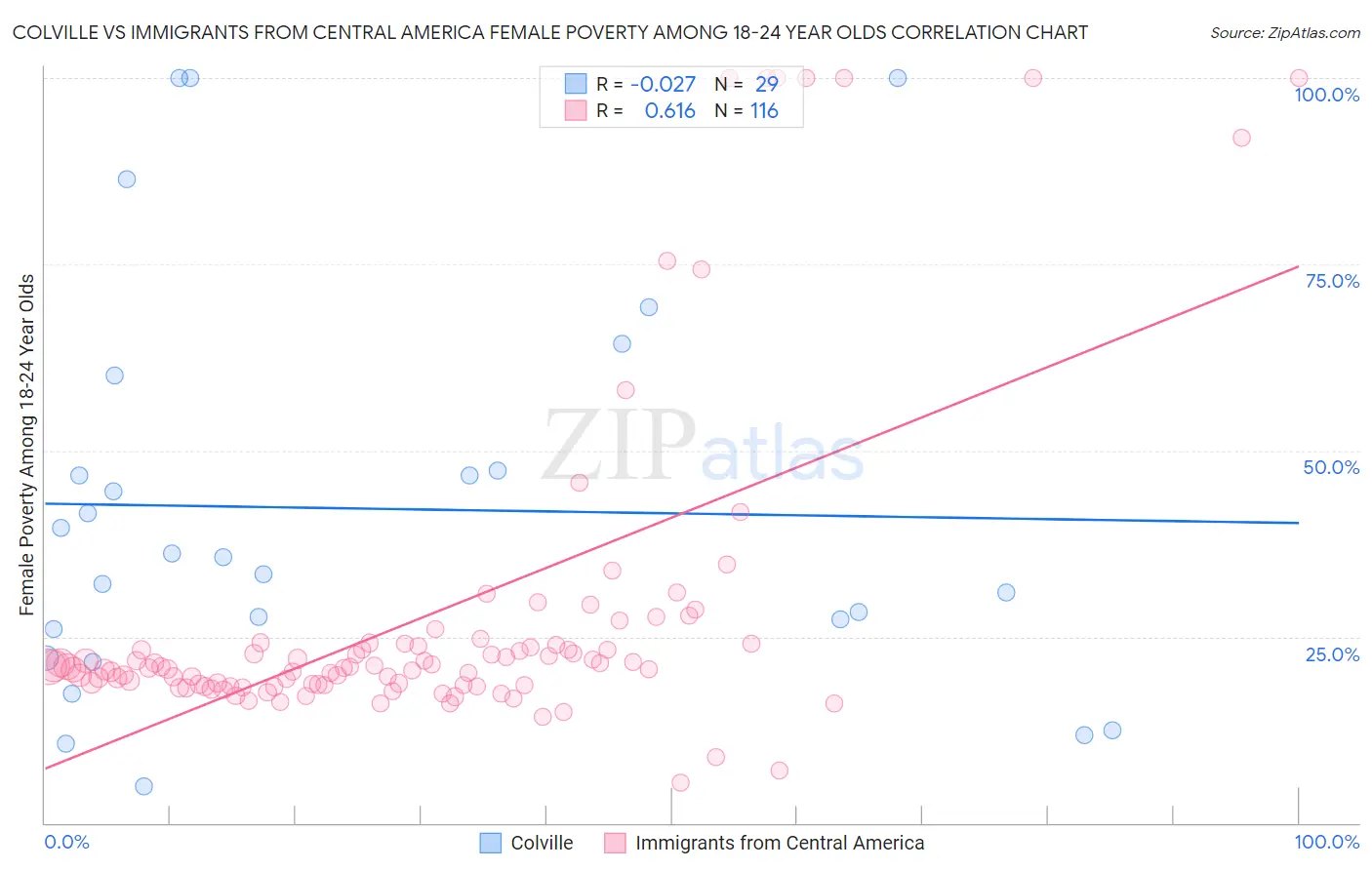 Colville vs Immigrants from Central America Female Poverty Among 18-24 Year Olds