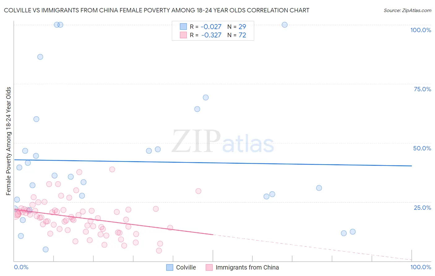 Colville vs Immigrants from China Female Poverty Among 18-24 Year Olds