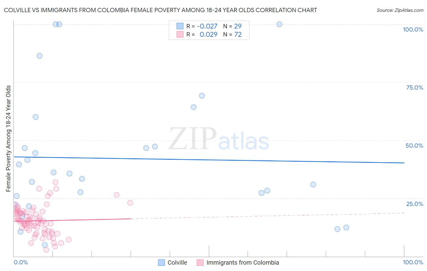 Colville vs Immigrants from Colombia Female Poverty Among 18-24 Year Olds