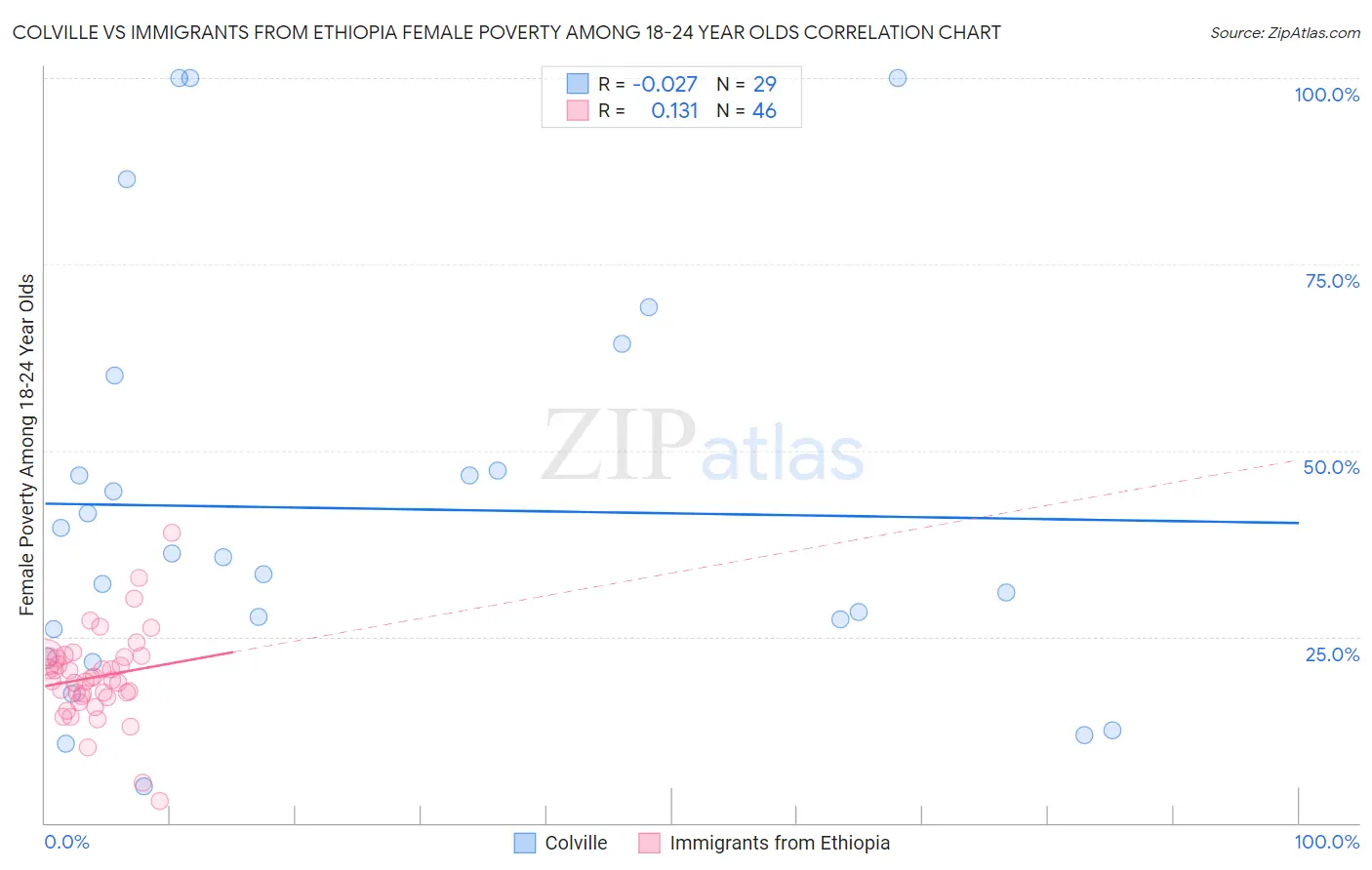 Colville vs Immigrants from Ethiopia Female Poverty Among 18-24 Year Olds