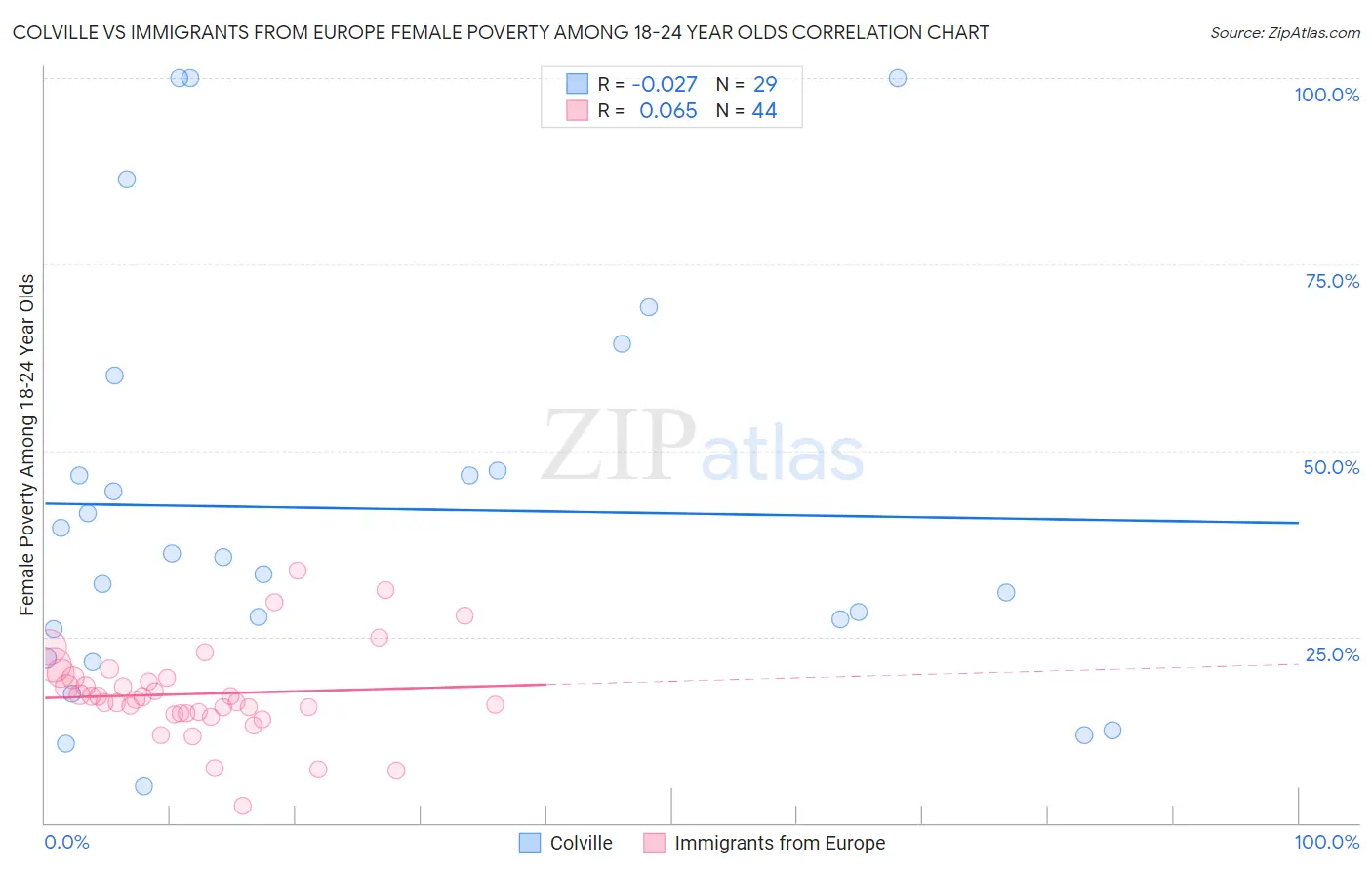 Colville vs Immigrants from Europe Female Poverty Among 18-24 Year Olds