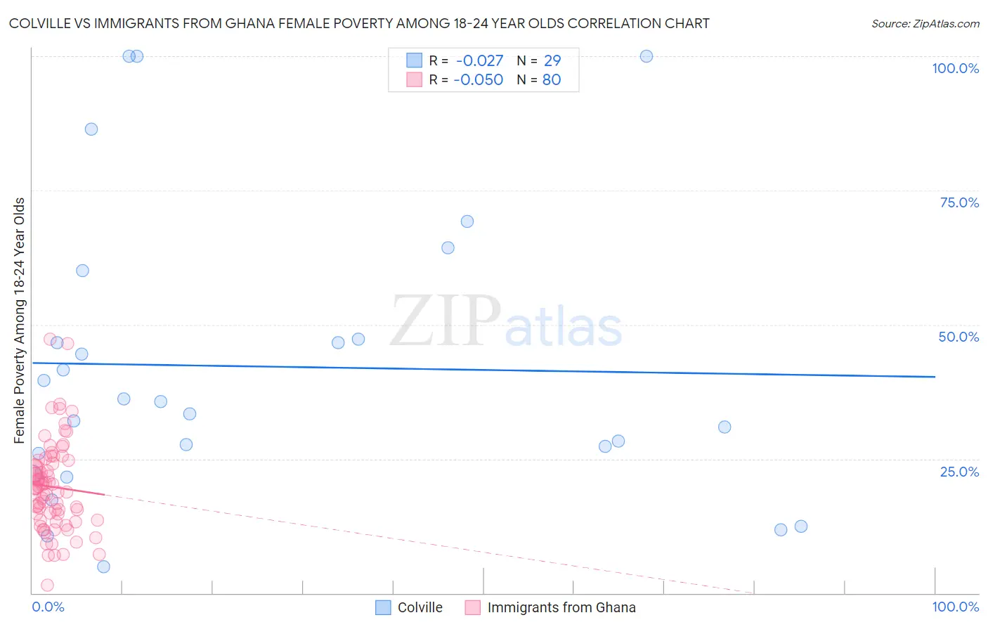 Colville vs Immigrants from Ghana Female Poverty Among 18-24 Year Olds
