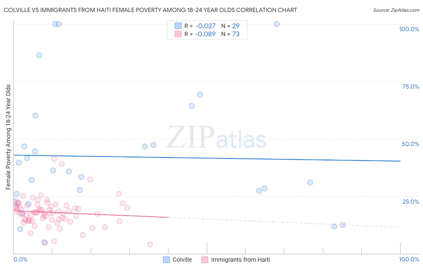 Colville vs Immigrants from Haiti Female Poverty Among 18-24 Year Olds