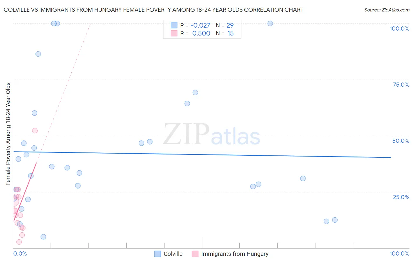 Colville vs Immigrants from Hungary Female Poverty Among 18-24 Year Olds