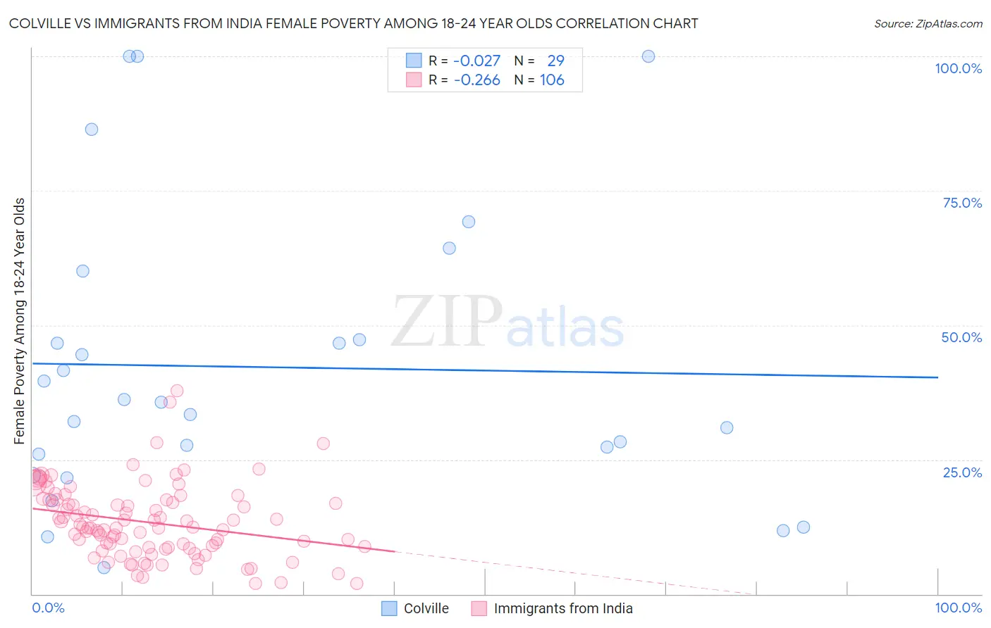 Colville vs Immigrants from India Female Poverty Among 18-24 Year Olds