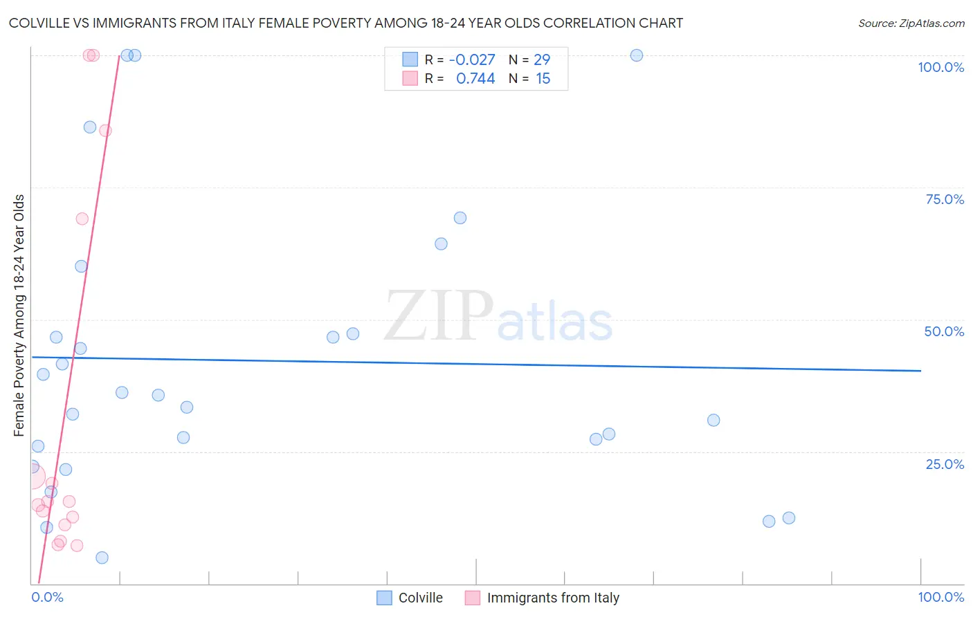 Colville vs Immigrants from Italy Female Poverty Among 18-24 Year Olds