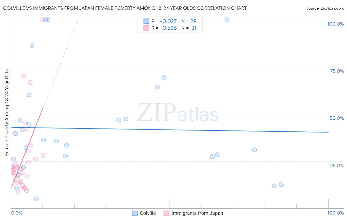 Colville vs Immigrants from Japan Female Poverty Among 18-24 Year Olds