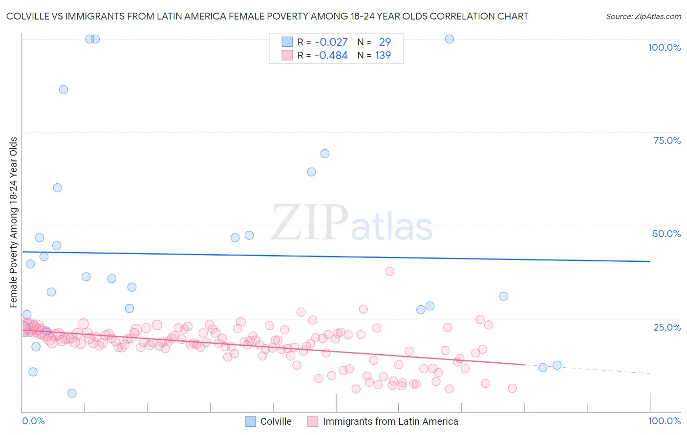 Colville vs Immigrants from Latin America Female Poverty Among 18-24 Year Olds