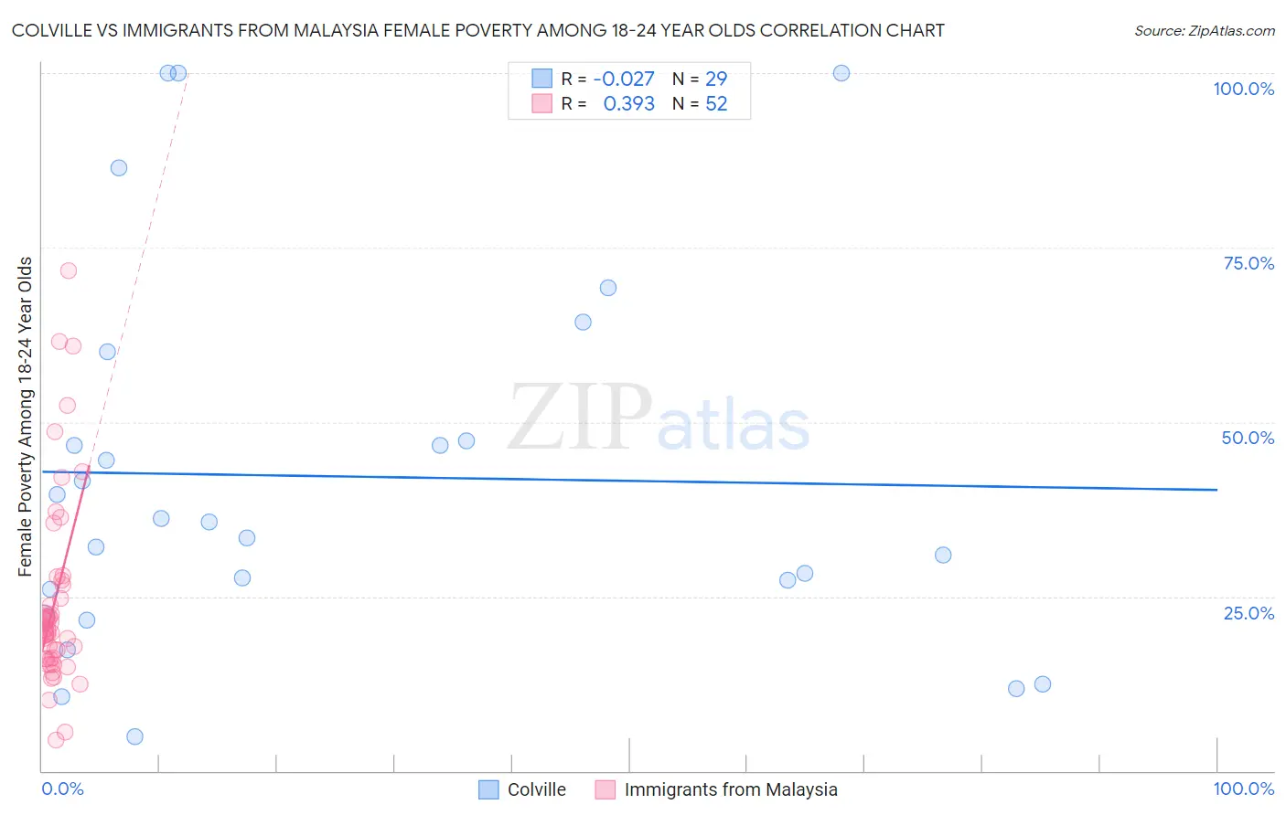Colville vs Immigrants from Malaysia Female Poverty Among 18-24 Year Olds