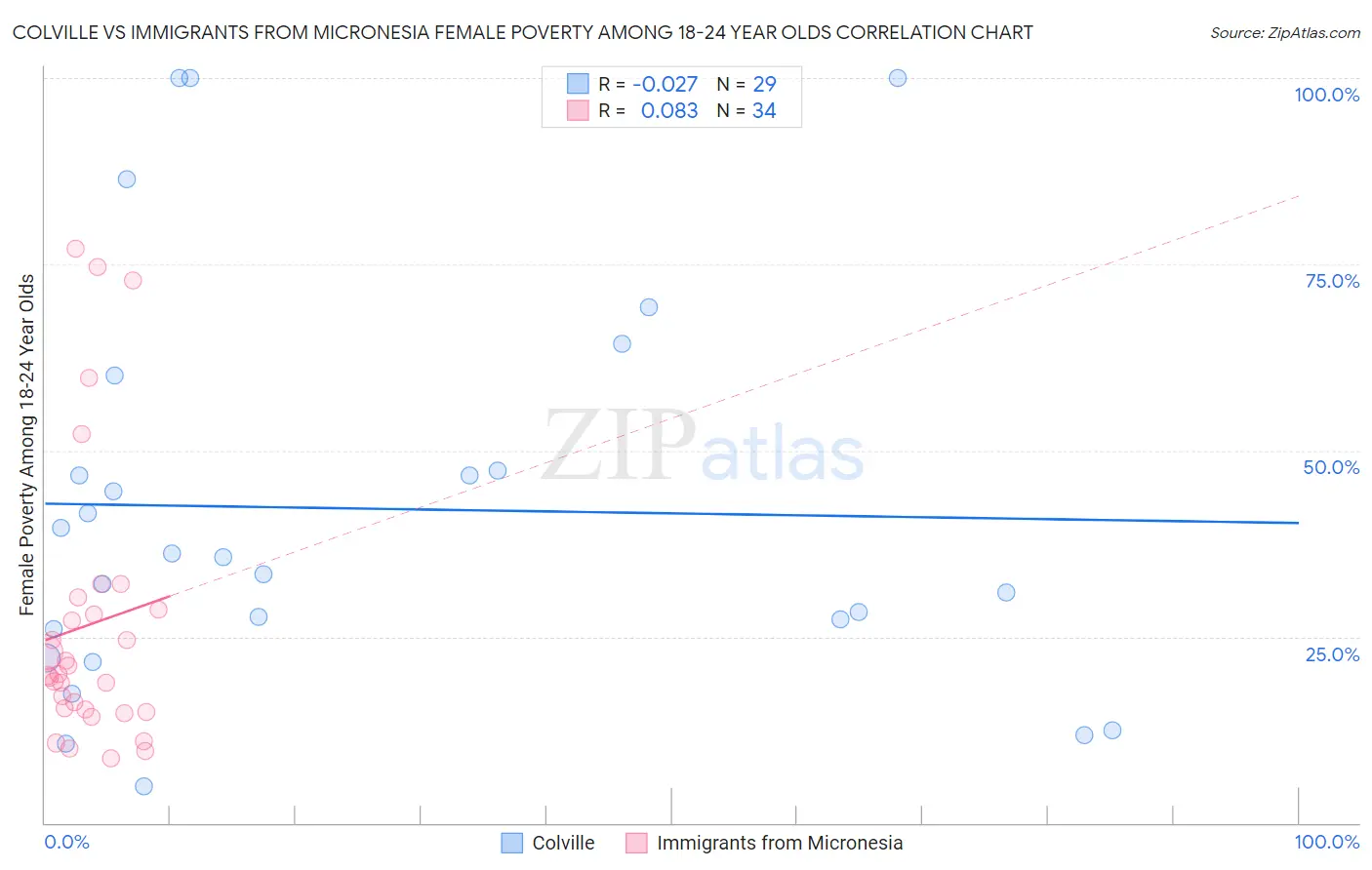 Colville vs Immigrants from Micronesia Female Poverty Among 18-24 Year Olds