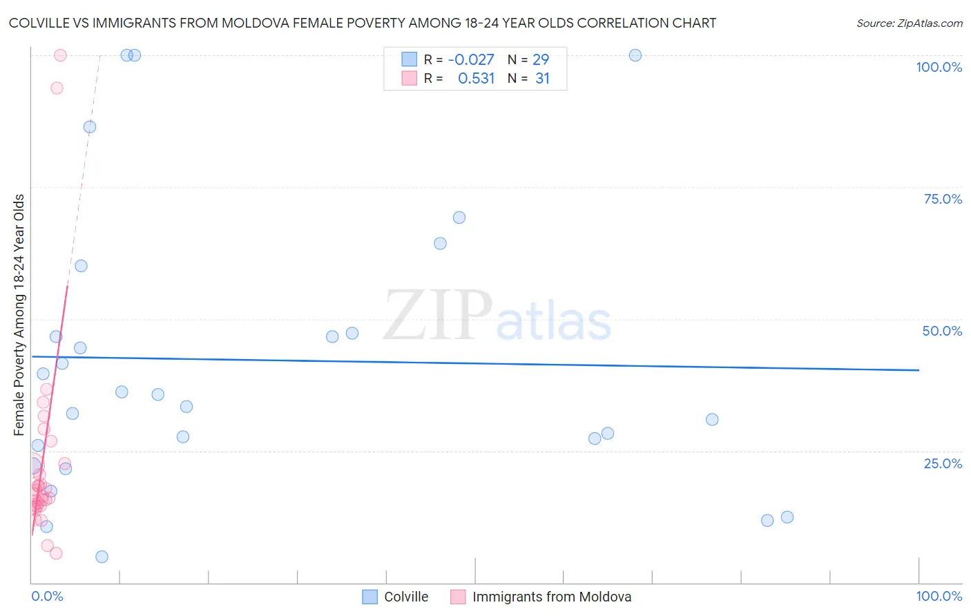 Colville vs Immigrants from Moldova Female Poverty Among 18-24 Year Olds