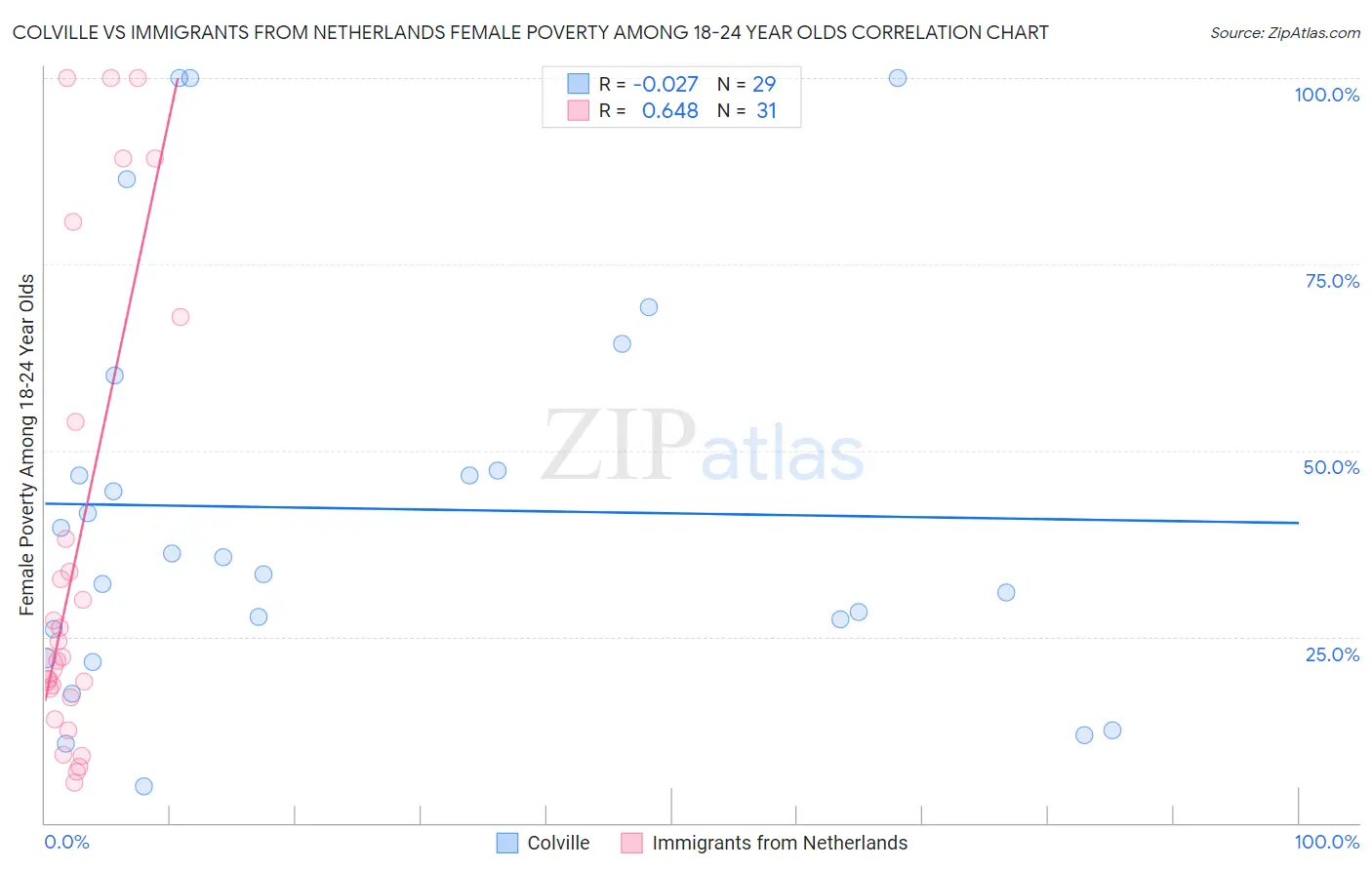 Colville vs Immigrants from Netherlands Female Poverty Among 18-24 Year Olds