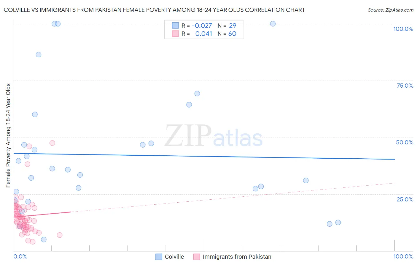Colville vs Immigrants from Pakistan Female Poverty Among 18-24 Year Olds
