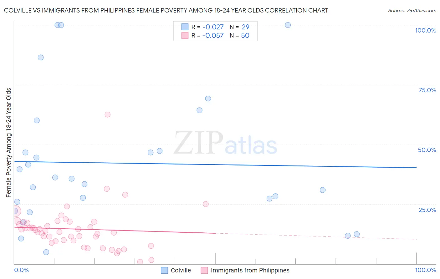 Colville vs Immigrants from Philippines Female Poverty Among 18-24 Year Olds