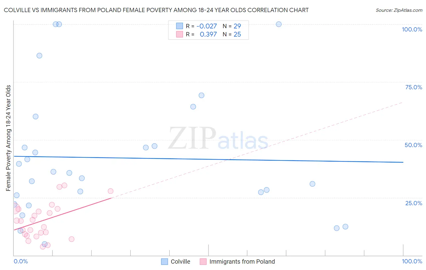 Colville vs Immigrants from Poland Female Poverty Among 18-24 Year Olds