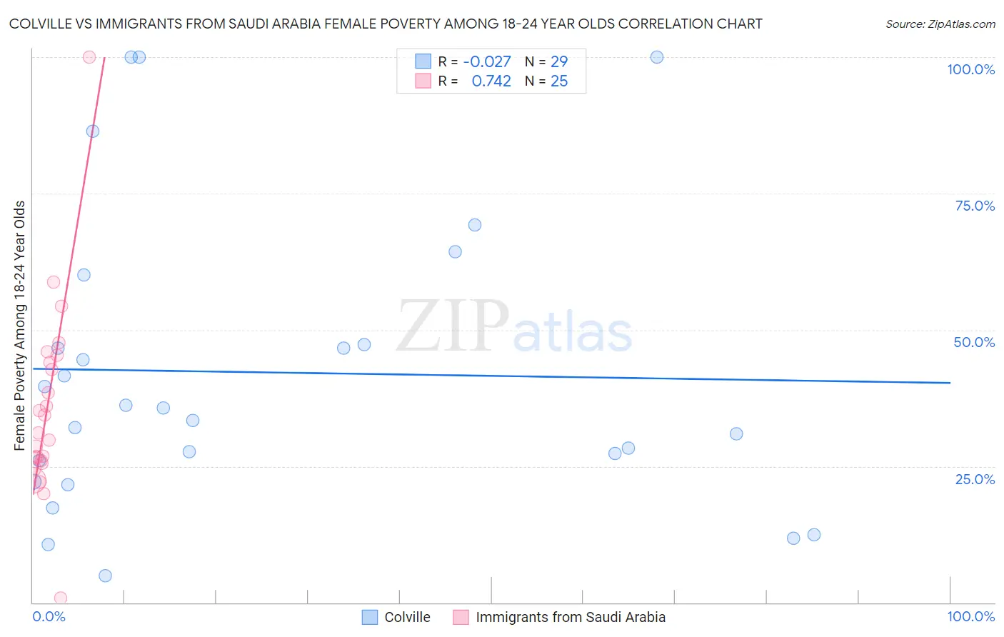 Colville vs Immigrants from Saudi Arabia Female Poverty Among 18-24 Year Olds