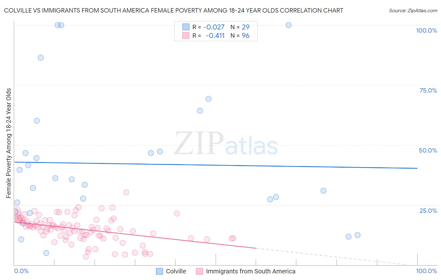 Colville vs Immigrants from South America Female Poverty Among 18-24 Year Olds