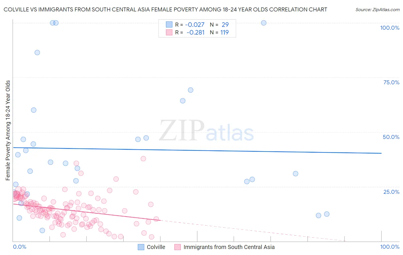 Colville vs Immigrants from South Central Asia Female Poverty Among 18-24 Year Olds