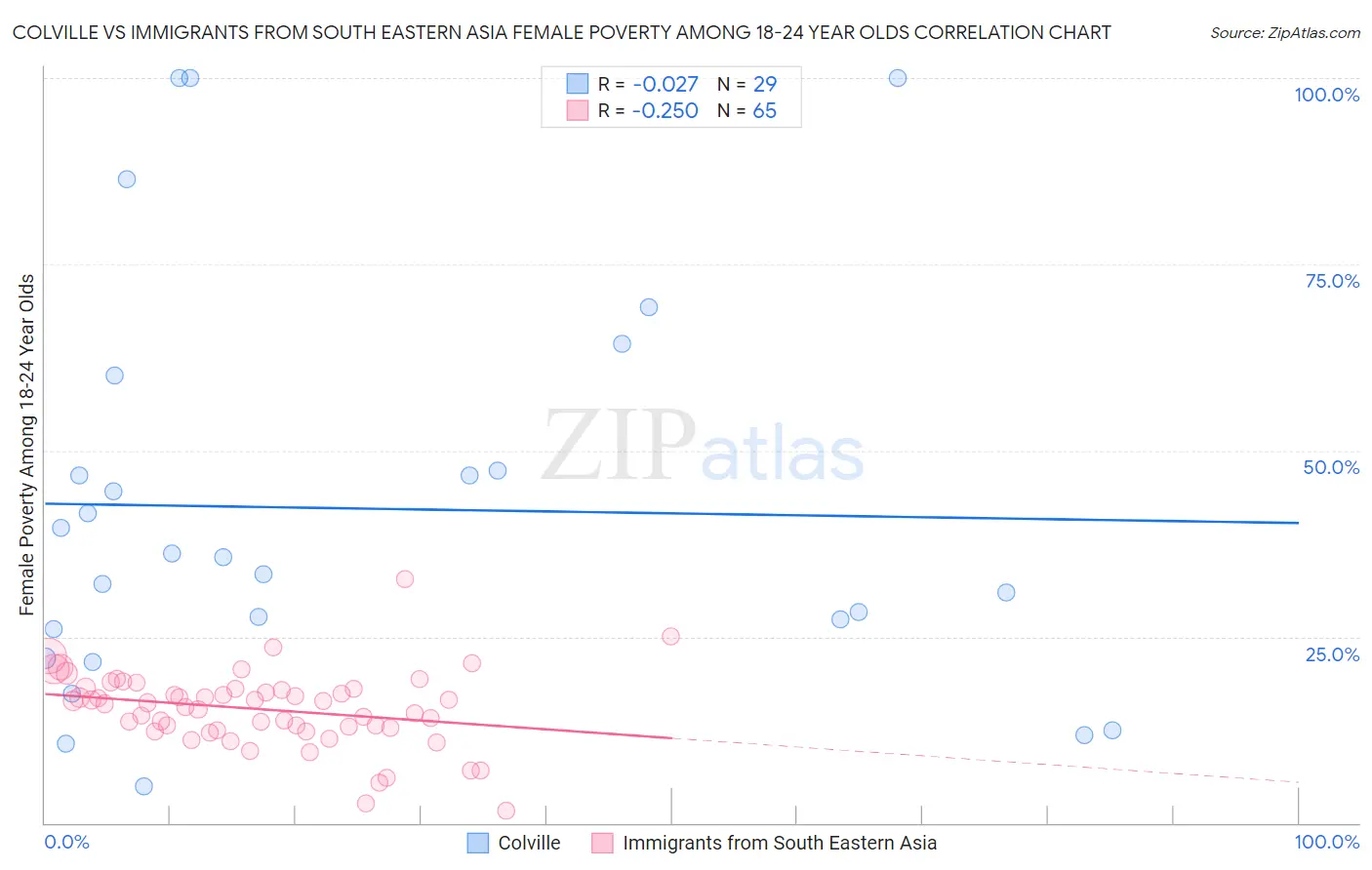 Colville vs Immigrants from South Eastern Asia Female Poverty Among 18-24 Year Olds