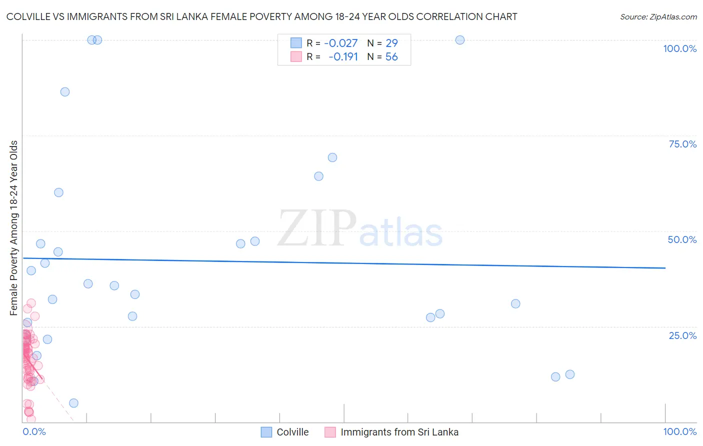 Colville vs Immigrants from Sri Lanka Female Poverty Among 18-24 Year Olds