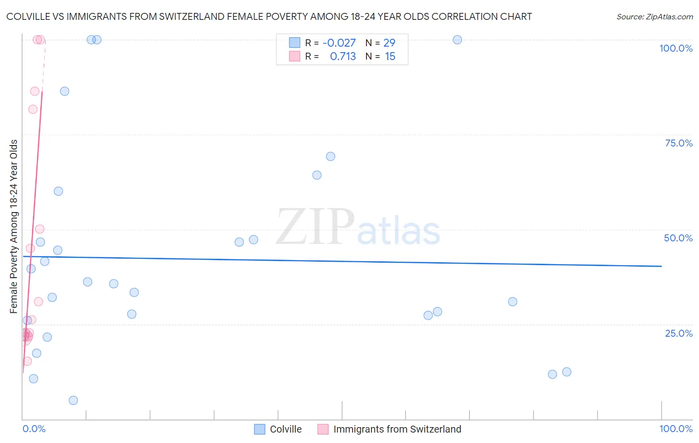 Colville vs Immigrants from Switzerland Female Poverty Among 18-24 Year Olds